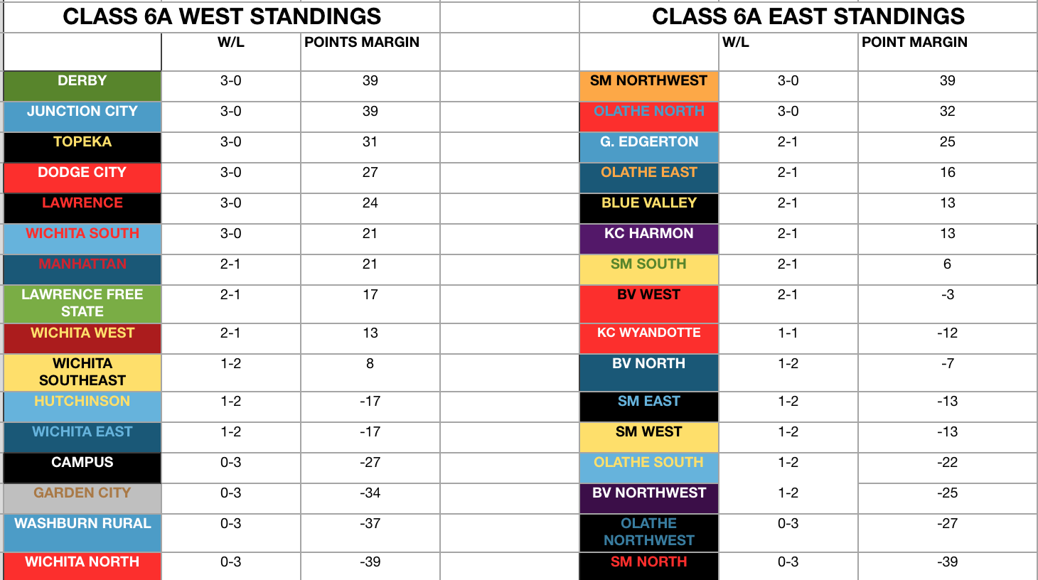 Class 6A standings week 3
